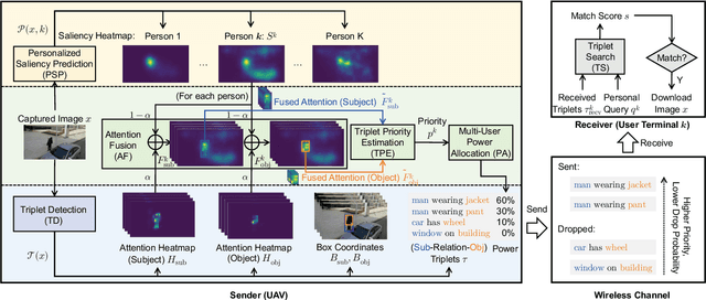 Figure 4 for Personalized Saliency in Task-Oriented Semantic Communications: Image Transmission and Performance Analysis