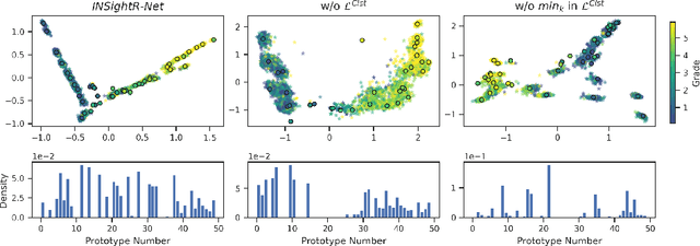 Figure 4 for INSightR-Net: Interpretable Neural Network for Regression using Similarity-based Comparisons to Prototypical Examples