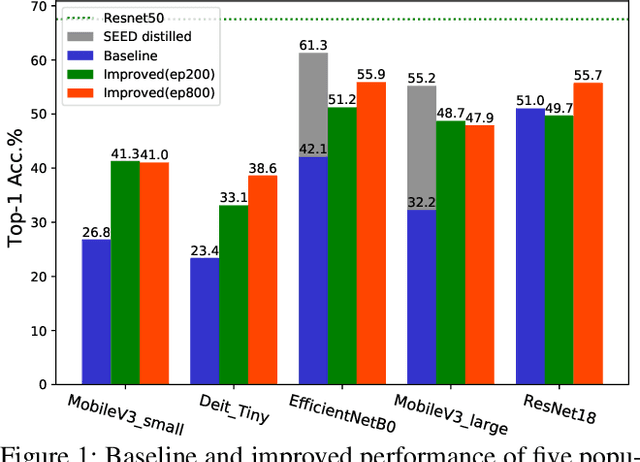 Figure 1 for On the Efficacy of Small Self-Supervised Contrastive Models without Distillation Signals