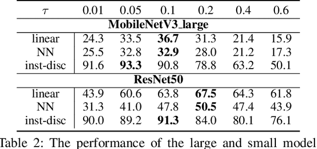 Figure 4 for On the Efficacy of Small Self-Supervised Contrastive Models without Distillation Signals