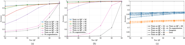 Figure 3 for Training CNNs in Presence of JPEG Compression: Multimedia Forensics vs Computer Vision