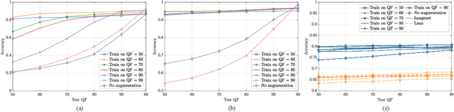 Figure 4 for Training CNNs in Presence of JPEG Compression: Multimedia Forensics vs Computer Vision
