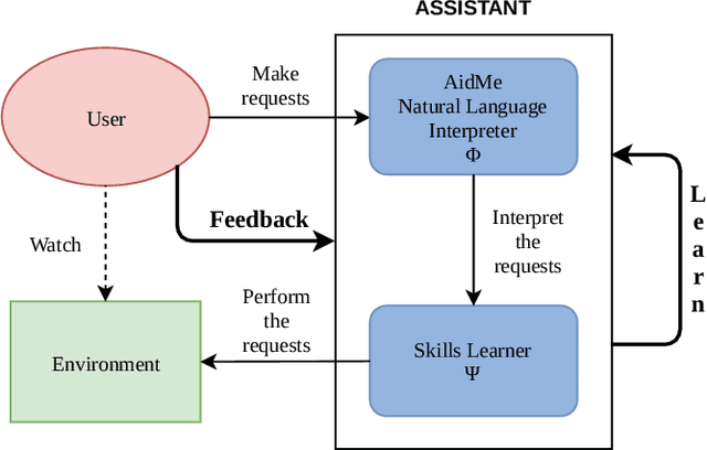 Figure 2 for User-in-the-loop Adaptive Intent Detection for Instructable Digital Assistant