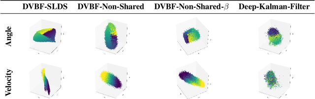 Figure 2 for Beta DVBF: Learning State-Space Models for Control from High Dimensional Observations