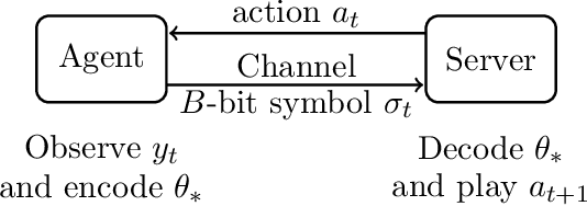 Figure 1 for Linear Stochastic Bandits over a Bit-Constrained Channel