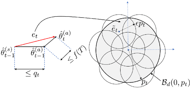 Figure 2 for Linear Stochastic Bandits over a Bit-Constrained Channel