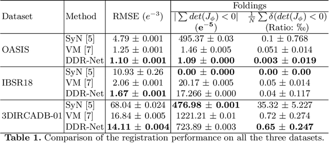 Figure 2 for DDR-Net: Dividing and Downsampling Mixed Network for Diffeomorphic Image Registration