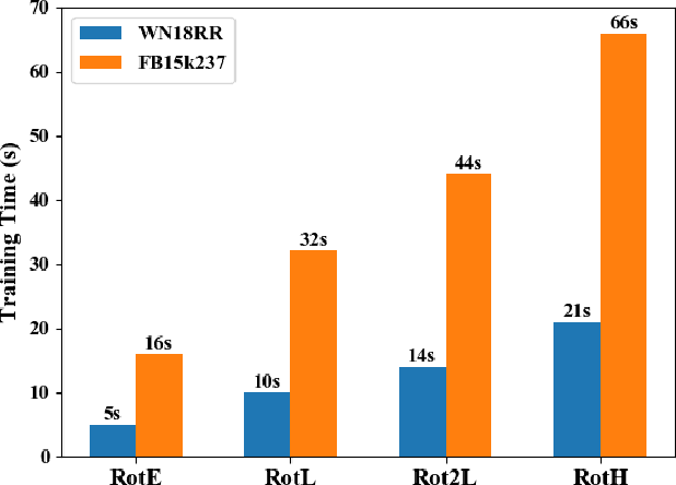 Figure 1 for High-efficiency Euclidean-based Models for Low-dimensional Knowledge Graph Embeddings