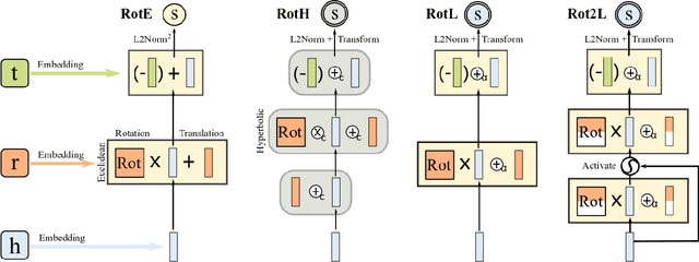 Figure 3 for High-efficiency Euclidean-based Models for Low-dimensional Knowledge Graph Embeddings