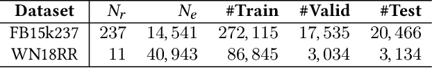 Figure 2 for High-efficiency Euclidean-based Models for Low-dimensional Knowledge Graph Embeddings