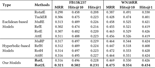 Figure 4 for High-efficiency Euclidean-based Models for Low-dimensional Knowledge Graph Embeddings