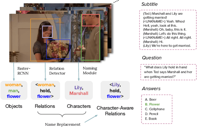Figure 1 for Character Matters: Video Story Understanding with Character-Aware Relations