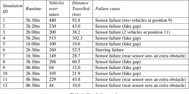 Figure 2 for Simulation and Model Checking for Close to Realtime Overtaking Planning