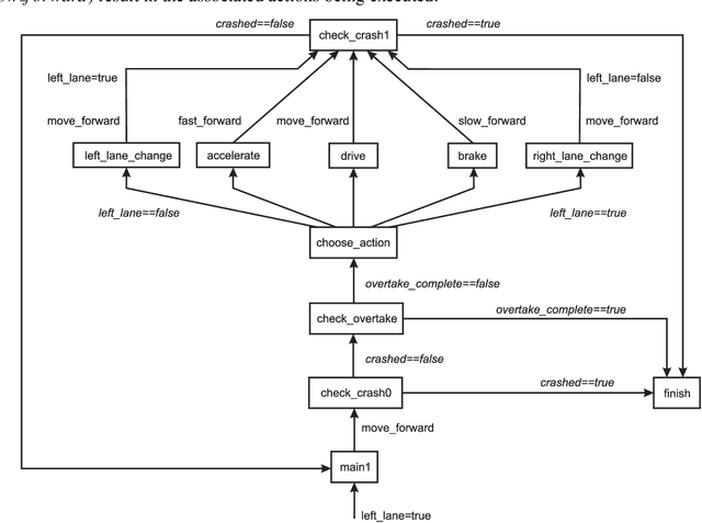 Figure 3 for Simulation and Model Checking for Close to Realtime Overtaking Planning