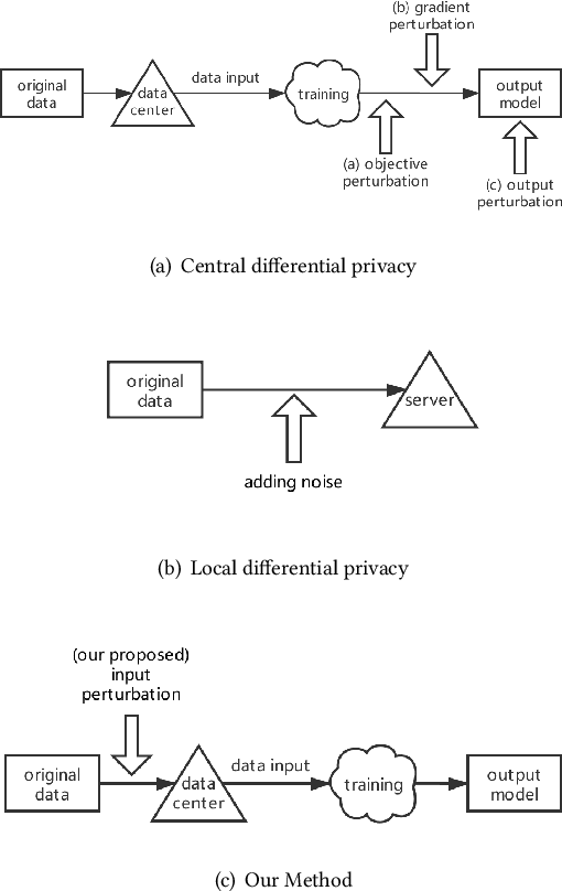 Figure 1 for Input Perturbation: A New Paradigm between Central and Local Differential Privacy