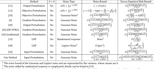 Figure 2 for Input Perturbation: A New Paradigm between Central and Local Differential Privacy