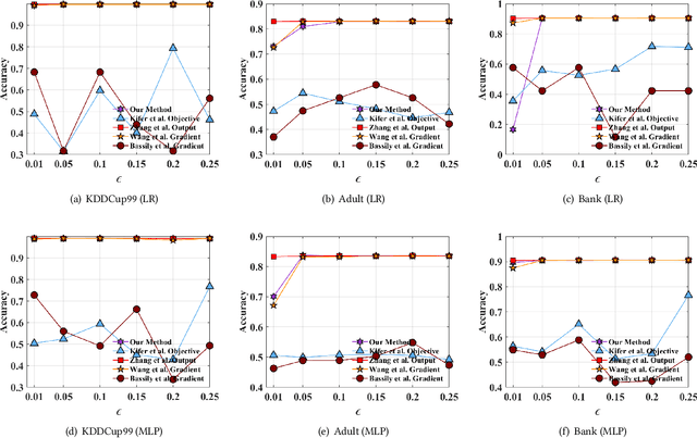 Figure 3 for Input Perturbation: A New Paradigm between Central and Local Differential Privacy