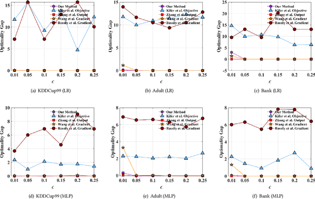 Figure 4 for Input Perturbation: A New Paradigm between Central and Local Differential Privacy