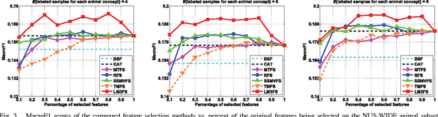 Figure 3 for Large Margin Multi-modal Multi-task Feature Extraction for Image Classification