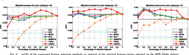 Figure 4 for Large Margin Multi-modal Multi-task Feature Extraction for Image Classification