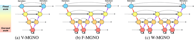 Figure 1 for Multi-scale Physical Representations for Approximating PDE Solutions with Graph Neural Operators