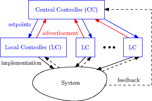 Figure 1 for Bi-Level Online Control without Regret