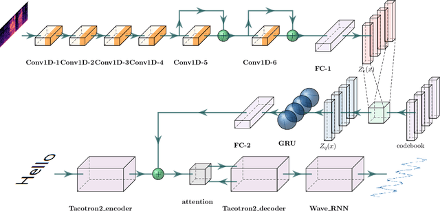 Figure 3 for Unsupervised Quantized Prosody Representation for Controllable Speech Synthesis