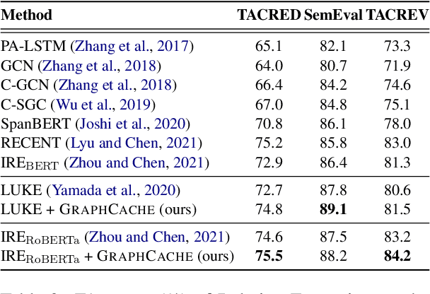 Figure 4 for GRAPHCACHE: Message Passing as Caching for Sentence-Level Relation Extraction