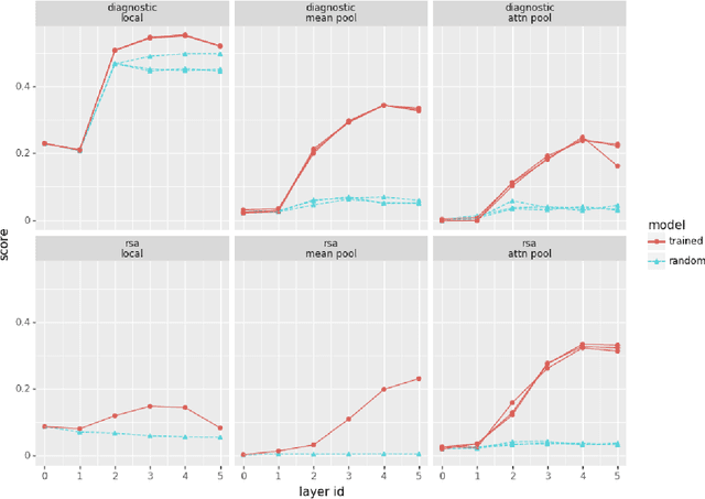 Figure 3 for Visually grounded models of spoken language: A survey of datasets, architectures and evaluation techniques