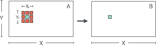 Figure 2 for CLTune: A Generic Auto-Tuner for OpenCL Kernels