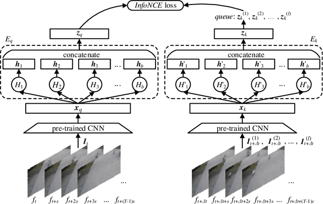 Figure 1 for Learnable Locality-Sensitive Hashing for Video Anomaly Detection