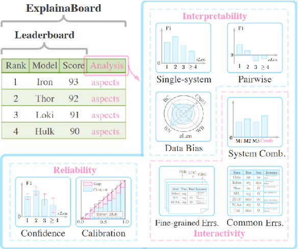 Figure 1 for EXPLAINABOARD: An Explainable Leaderboard for NLP