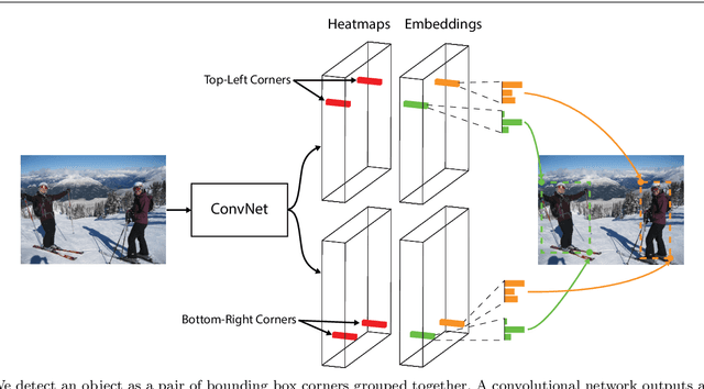 Figure 1 for CornerNet: Detecting Objects as Paired Keypoints