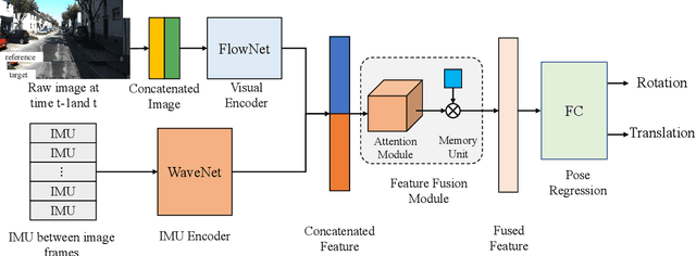 Figure 1 for EMA-VIO: Deep Visual-Inertial Odometry with External Memory Attention