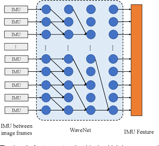 Figure 3 for EMA-VIO: Deep Visual-Inertial Odometry with External Memory Attention