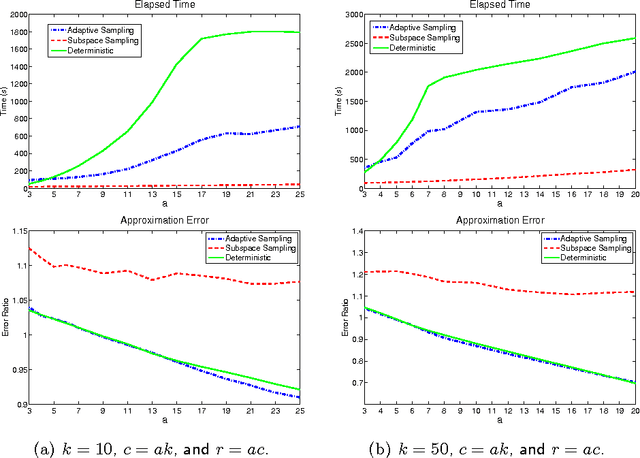 Figure 4 for Improving CUR Matrix Decomposition and the Nyström Approximation via Adaptive Sampling