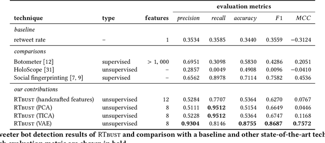 Figure 3 for RTbust: Exploiting Temporal Patterns for Botnet Detection on Twitter