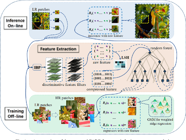 Figure 1 for Image Super-resolution via Feature-augmented Random Forest
