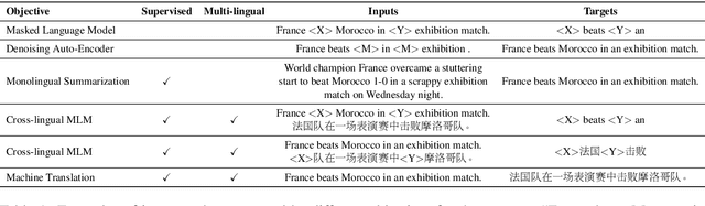 Figure 1 for Mixed-Lingual Pre-training for Cross-lingual Summarization