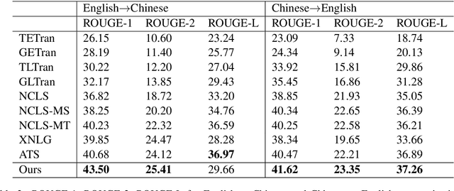 Figure 3 for Mixed-Lingual Pre-training for Cross-lingual Summarization