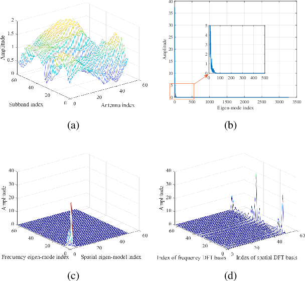 Figure 2 for A Partial Channel Reciprocity-based Codebook for Wideband FDD Massive MIMO