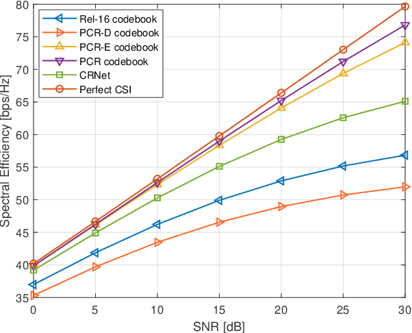 Figure 3 for A Partial Channel Reciprocity-based Codebook for Wideband FDD Massive MIMO