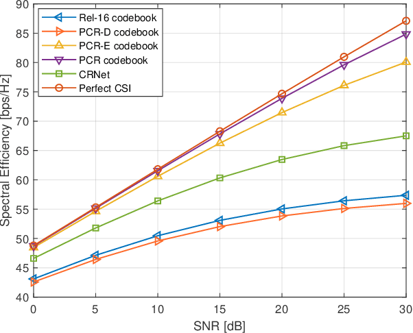 Figure 4 for A Partial Channel Reciprocity-based Codebook for Wideband FDD Massive MIMO