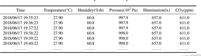 Figure 2 for Improved Loss Function-Based Prediction Method of Extreme Temperatures in Greenhouses