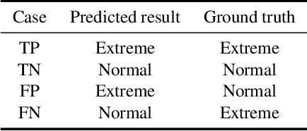 Figure 4 for Improved Loss Function-Based Prediction Method of Extreme Temperatures in Greenhouses
