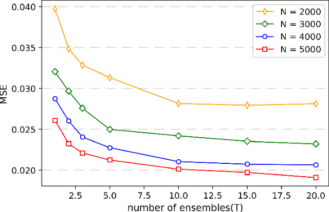 Figure 3 for Histogram Transform Ensembles for Large-scale Regression