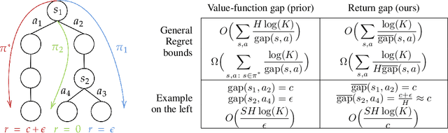 Figure 1 for Beyond Value-Function Gaps: Improved Instance-Dependent Regret Bounds for Episodic Reinforcement Learning