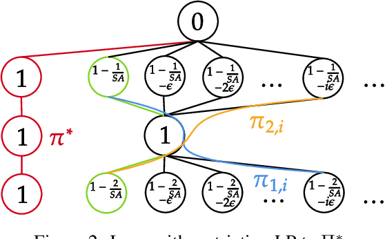 Figure 2 for Beyond Value-Function Gaps: Improved Instance-Dependent Regret Bounds for Episodic Reinforcement Learning