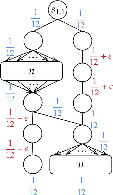 Figure 3 for Beyond Value-Function Gaps: Improved Instance-Dependent Regret Bounds for Episodic Reinforcement Learning