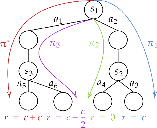 Figure 4 for Beyond Value-Function Gaps: Improved Instance-Dependent Regret Bounds for Episodic Reinforcement Learning